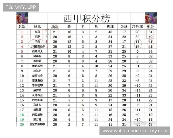 西甲第23轮积分榜：巴萨55分领跑，皇马仅差1分紧追